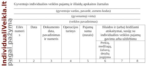 Lentelė su pavyzdžiais, kaip pildyti degalų apskaitos dalį kelionės lape