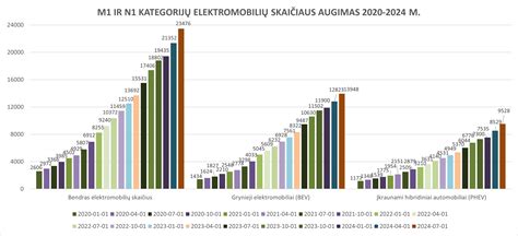 statistika ir augantis elektromobilių skaičius Lietuvoje