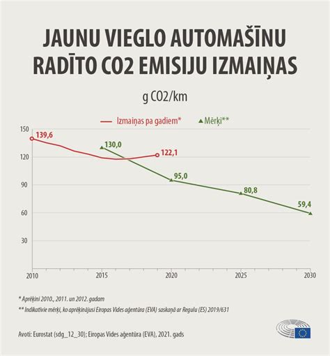 Grafikas, lyginantis skirtingus Opel modelius pagal degalų sąnaudas ir CO2 emisijas.