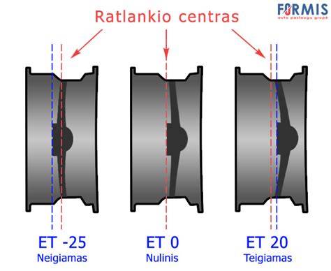 Ratlankio ET išnešimo tipų iliustracija (neigiamas, nulinis, teigiamas)