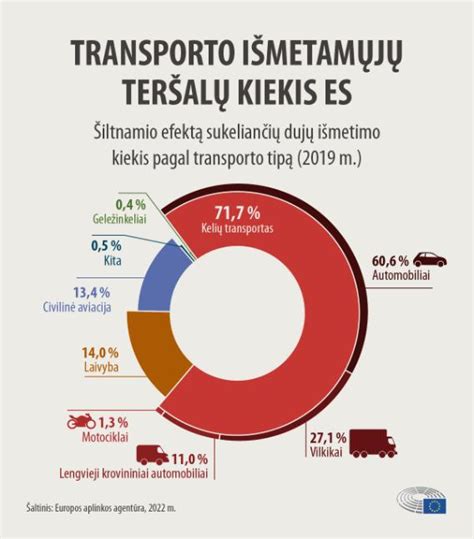 Infografika: Pagrindiniai transporto išmetamųjų dujų teršalai ir jų poveikis