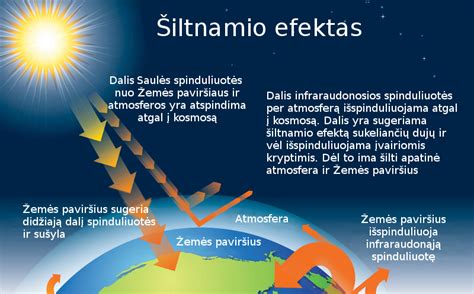 Schema: Šiltnamio efektas ir jo stiprėjimas