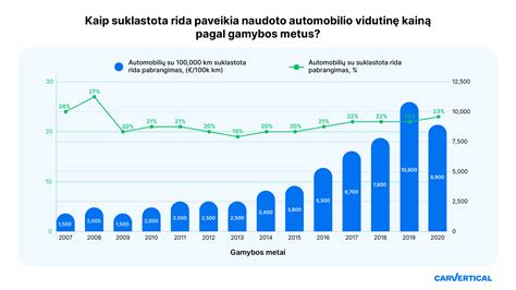 Infografika: vidutinė automobilio rida per metus