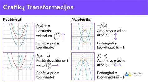 Sėdynių transformacijos schema, rodanti galimybę suformuoti lygų krovinių skyrių