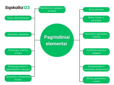 Sutarties šalių santykių schema