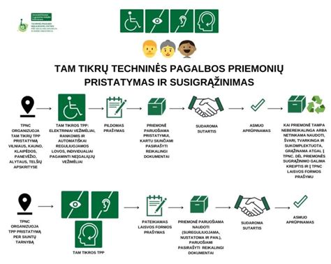 Infografika: suskirstytos techninės pagalbos priemonės pagal paskirtį (regai, klausai, judėjimui)
