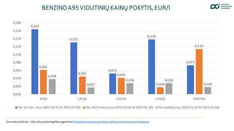 grafikas, lyginantis benzino ir E85 sąnaudas bei kainų skirtumą