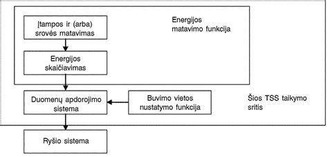 Inžinerinis brėžinys arba schema, iliustruojanti aktyvių valdiklių ir elektrifikuotų važiuoklės sistemų integraciją transporto priemonėje