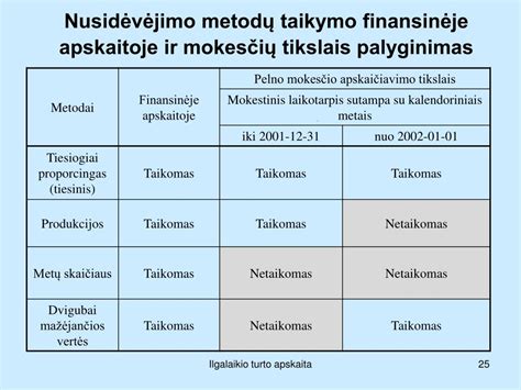 Infografika: Nusidėvėjimo metodų palyginimas