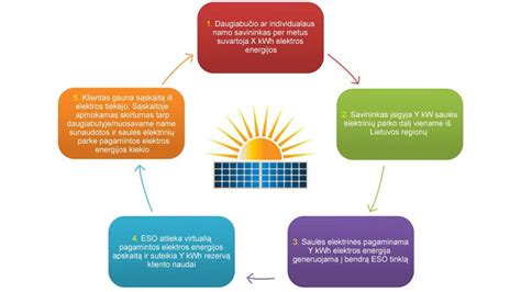 Infografika: dvikrypčio įkrovimo (V2G) schema, rodanti energijos srautą tarp saulės kolektorių, namų baterijų, elektromobilio ir elektros tinklo