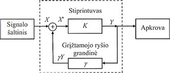 Elektros pavaros struktūrinė schema su komponentais ir grįžtamuoju ryšiu