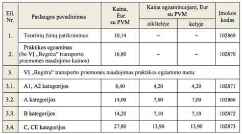 statistika apie vairavimo egzaminų išlaikymo rodiklius skirtinguose miestuose