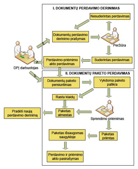 schema: ozonavimo proceso eiga automobilyje