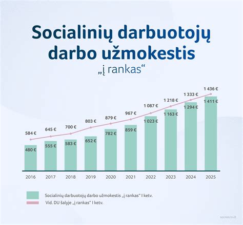 Grafikas iliustruojantis atlyginimų svyravimus priklausomai nuo darbo krūvio ir kvalifikacijos