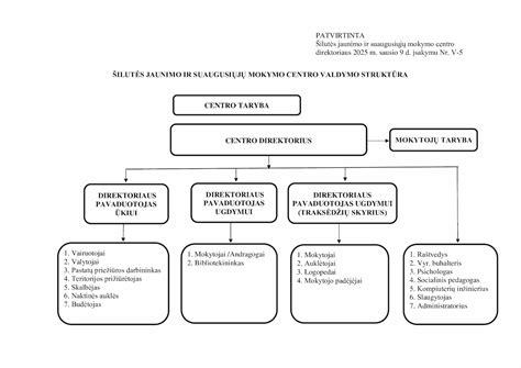 Schema, iliustruojanti vairuotojų mokymų centro struktūrą ir mokymo programas