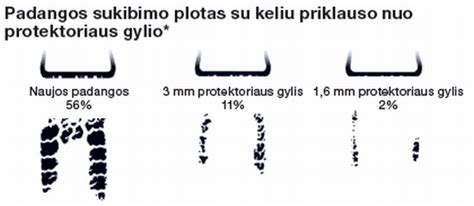 Infografika: minimalus padangų protektoriaus gylis skirtingoms transporto priemonėms ir sezonams Lietuvoje