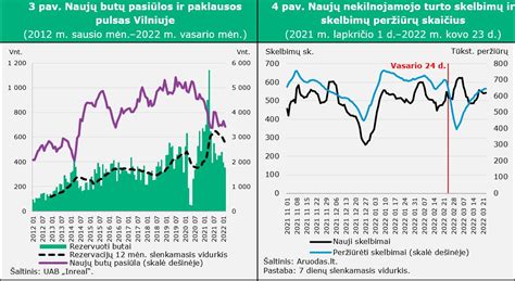 Lietuvos nekilnojamojo turto skelbimų statistika
