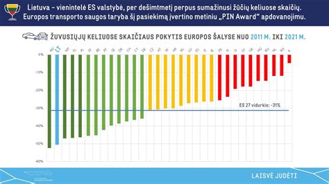 Statistikos grafikas rodantis mirčių keliuose tendencijas ES šalyse