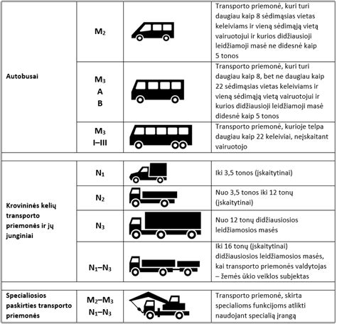 Infografika, vaizduojanti transporto priemonių klasifikavimo kategorijas (M, N, O, L, T, C, S) pagal Europos standartus.