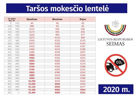 Infografika: Lietuvos planuojamo automobilių taršos mokesčio skaičiavimo pavyzdys
