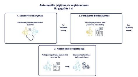 Infografika: Transporto priemonių savininkų apskaitos sistema (SDK) ir jos principai