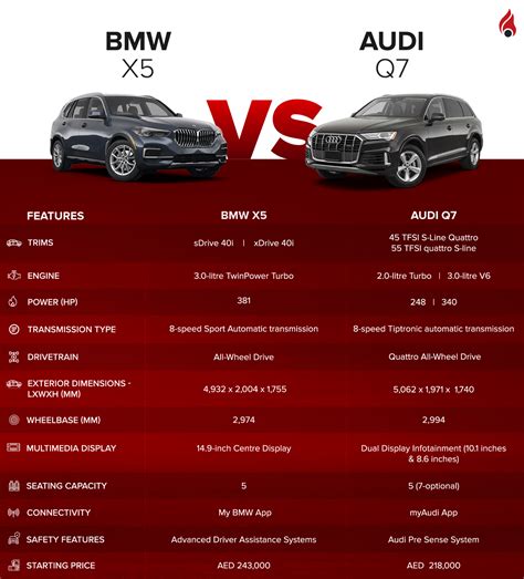 Infografika: Audi Q7 ir BMW X5 bagažinės talpų palyginimas litrais