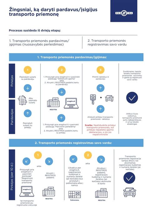 Srauto schema: Norvegija (ne ES) -> Muitinė (deklaravimas/PVM) -> „Regitra“ (registracija)