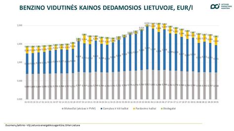Grafikas, rodantis vidutinę alyvos keitimo kainą Lietuvoje