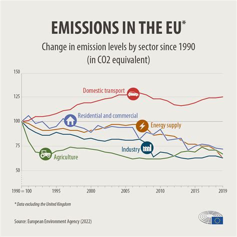 infografika apie CO2 emisijos mažėjimą automobilių pramonėje 2000-2010 m.