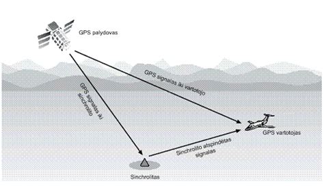GPS palydovo signalo schema