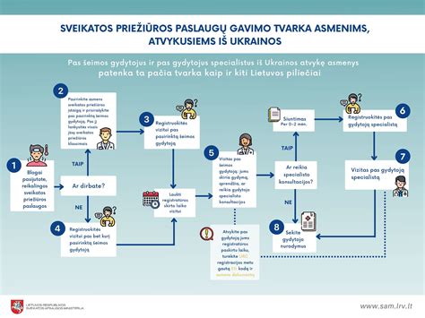 Infolentelė su registracijos eigos schema e-lmsf sistemoje