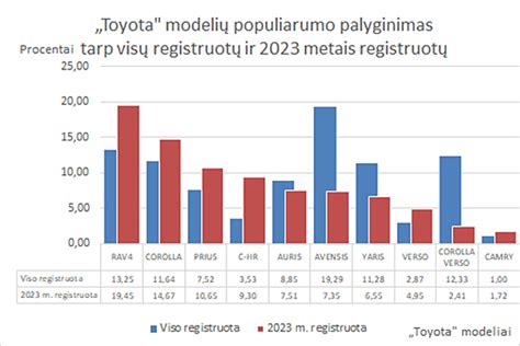 Paprasta diagrama, rodanti populiariausių automobilių markių pasiskirstymą Lietuvoje.