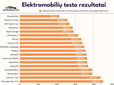 Inforgrafika: palyginimas deklaruojamo ir realaus elektromobilių nuvažiuojamo atstumo.