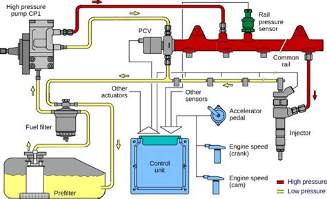 automobilio variklio skyriaus su Common Rail sistema schema