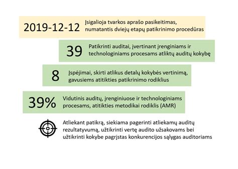 Infografika, paaiškinanti atitikties patikros svarbą ir jos eigą