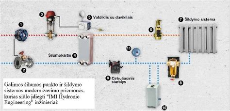 infografika: drenažo sistemos vietos ir salono šildymo sklendžių išdėstymas