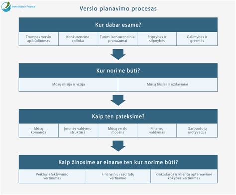 Vizualizacija, iliustruojanti maršrutų planavimo proceso schemą ir jo svarbą logistikoje.