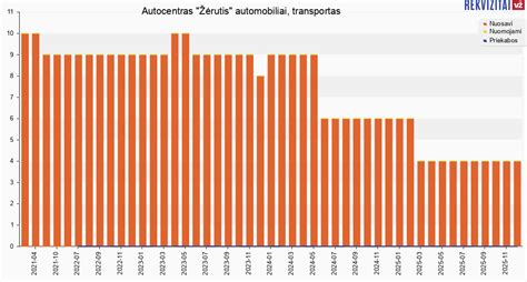 Lentelė: Autocentras