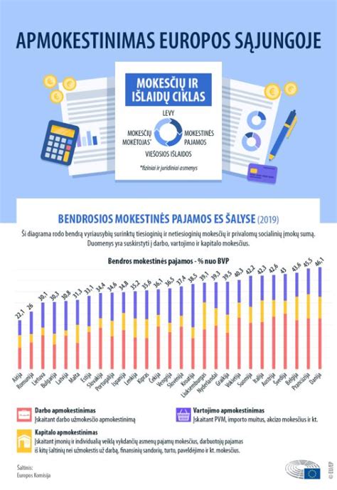 Lentelė su kelių mokesčių tarifais skirtingose Europos šalyse