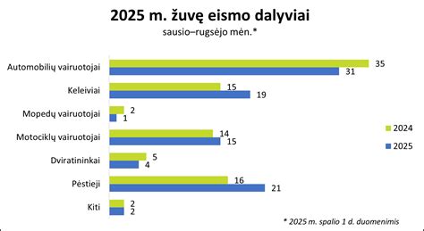infografika: vairuotojo nuovargio įtaka reakcijos greičiui ir eismo įvykių tikimybei