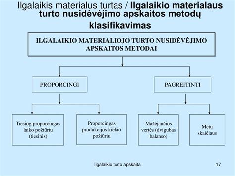 Schema: ilgalaikio turto gyvavimo ciklas apskaitoje