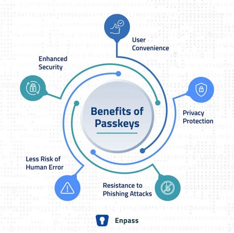 Infographic explaining the mechanism of passkeys, showing the interaction between public and private keys for secure authentication.