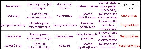 Keturių temperamento tipų apibūdinimas