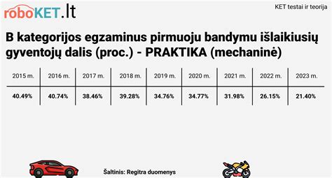 Infografika: KET egzamino išlaikomumo statistika per pastaruosius metus
