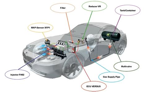 Schema, iliustruojanti CNG ir LPG degalų sistemų skirtumus