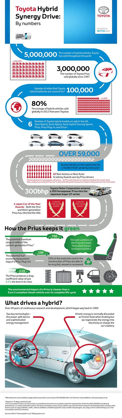 Infografika apie Toyota Hybrid Synergy Drive veikimo principą