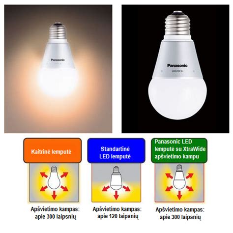 Infografika: LED lempučių privalumai lyginant su halogeninėmis ir ksenoninėmis