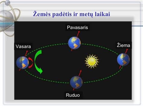 Simbolinė pavasario lygiadienio iliustracija, Saulės ir Žemės ciklas