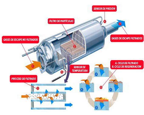 DPF filtro pjūvio schema su regeneracijos proceso paaiškinimu