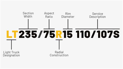 Infographic on how to read tire sidewall markings (size, speed rating, load index)